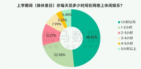 δ棺ÿϷʱ3Сʱδռ37.2ٷֵ